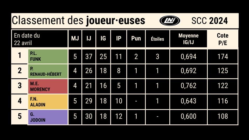 Top5 - Classement des JOUEURS SCC2024 - 22 avril