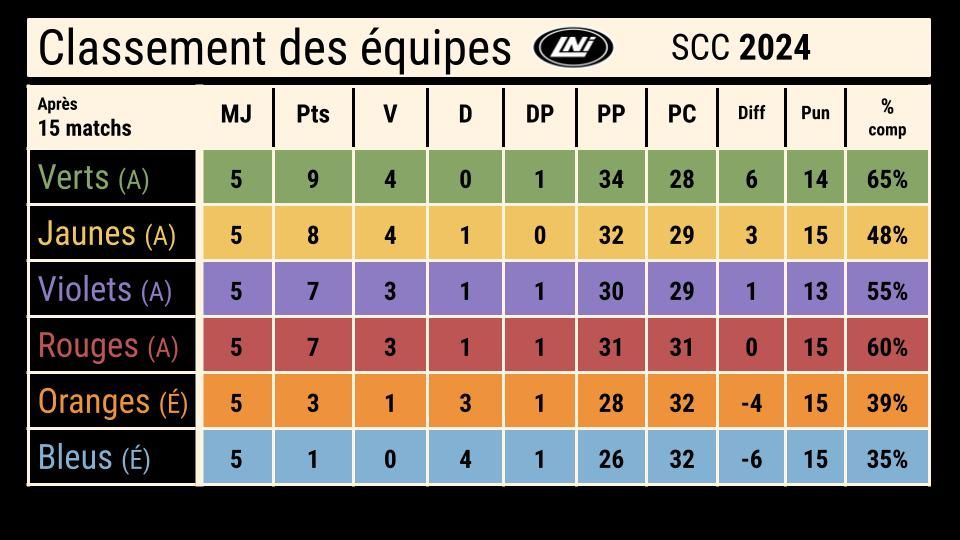Classement des ÉQUIPES SCC2024 - 22 avril